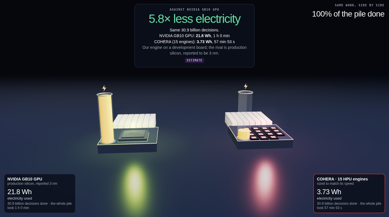 Demo: NVIDIA GB10 GPU against 15 HPU engines doing the same work; the GPU uses 21.8 Wh, the HPU engines 3.73 Wh